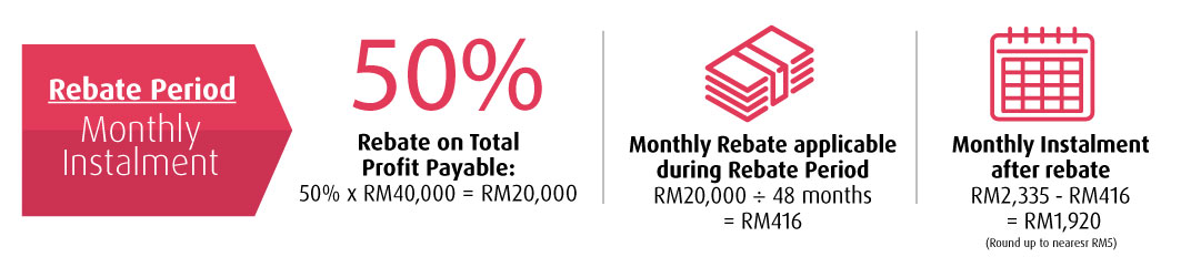 rebate period rate