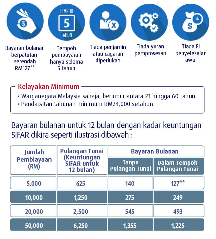 zero profit rate for 12 months