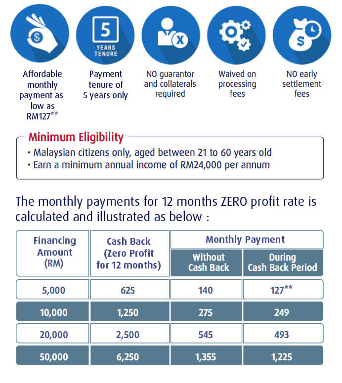 zero profit rate for 12 months